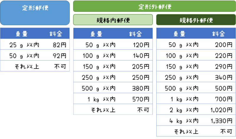 メルカリ配送方法まとめ Fuchiaz Com メルカリ配送方法まとめ Fuchiaz Com