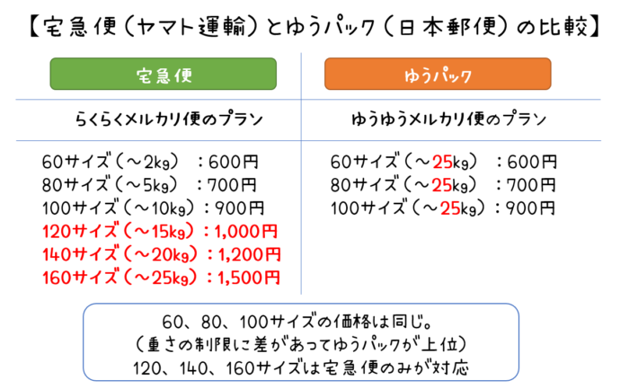 メルカリ配送方法まとめ Fuchiaz Com